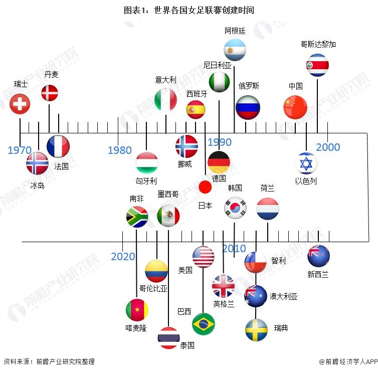 图表1：世界各国女足联赛创建时间