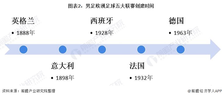 图表2：男足欧洲足球五大联赛创建时间