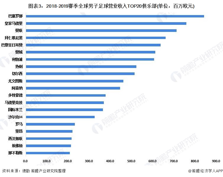 图表3：2018-2019赛季全球男子足球营业收入TOP20俱乐部(单位：百万欧元)