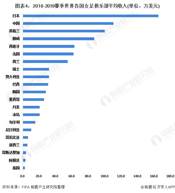 图表4：2018-2019赛季世界各国女足俱乐部平均收入(单位：万美元)