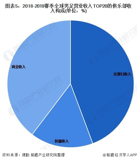 图表5：2018-2019赛季全球男足营业收入TOP20的俱乐部收入构成(单位：%)