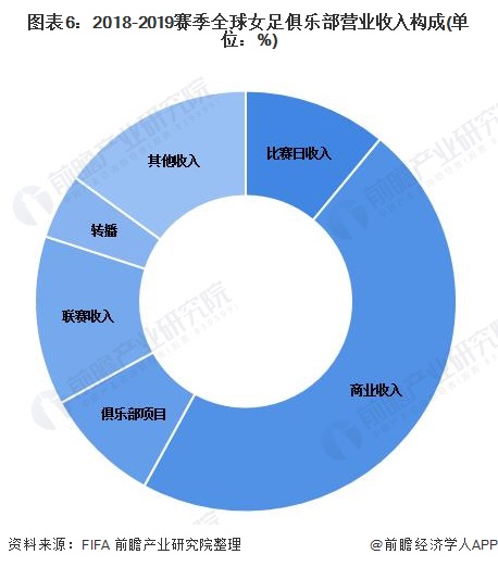 图表6：2018-2019赛季全球女足俱乐部营业收入构成(单位：%)